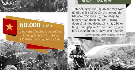 Infographic Toàn Cảnh Cuộc Chiến Tranh Biên Giới Phía Bắc Năm 1979