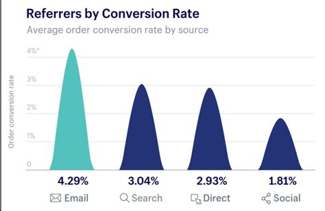 A Step By Step Guide To Ecommerce Email Marketing Strategy Wemail
