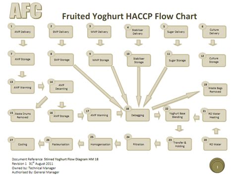 Haccp Recipe Flow Chart Deporecipe Co