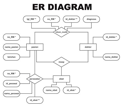 Apa Itu ERD Pengertian Fungsi Hingga Cara Membuatnya