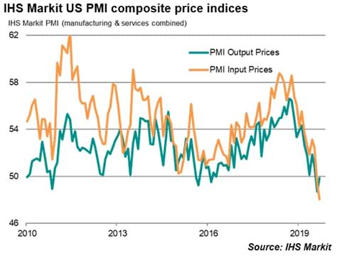 Us Flash Pmi Sees Weakest Order Book Growth Since 2009 Sandp Global
