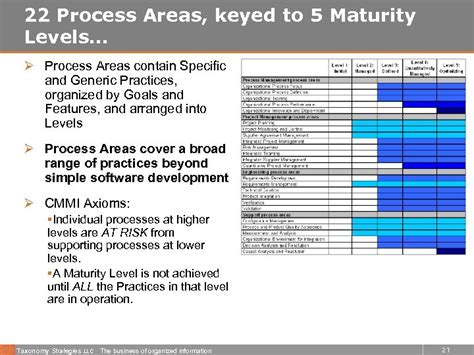Taxonomy Strategies Llc Data Governance Maturity When The