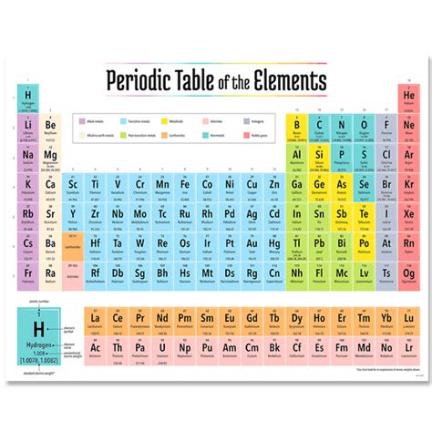 Periodic Table Of The Elements Chart Classroom Display Poster Primary