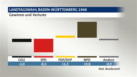 Diebasis nimmt in 60 wahlkreisen teil an der landtagswahl. Landtagswahl Baden-Württemberg 1968