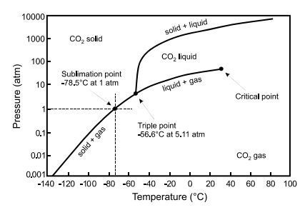 Vapor pressure surface tension viscosity adhesive/cohesive forces capillary action density compressibility diffusion evaporation the liquid. Pressure-Temperature phase diagram for CO2; source [18 ...