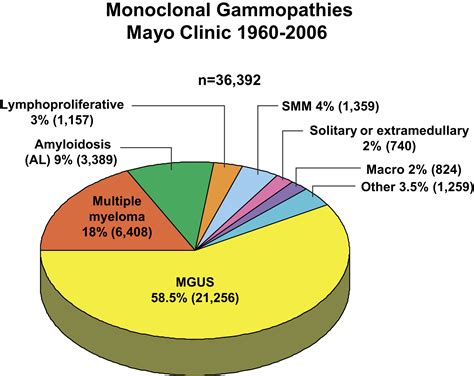 Monoclonal Gammopathy Of Undetermined Significance And Smoldering