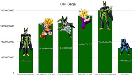 The order is determined by who wins the power level battle. Dragon Ball Z - Cell Saga - Power Levels (High-Balled ...