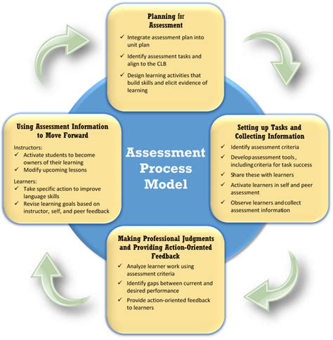 Chapter 1 Becoming Familiar With Assessment Practices Integrating
