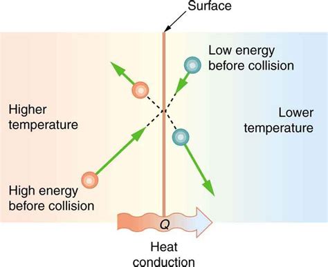 Thermal Conduction Energy Education