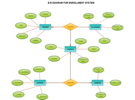 E R Diagram Of Entity Relationship Diagram For Enrollment System