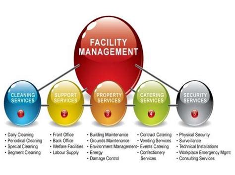 Facility Management Or Facilities Management Or Fm Is An