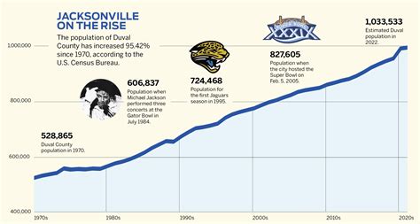 Duval at 1 million: What population milestone means for city, region