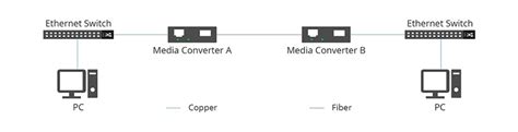 Fef And Lfp Functions On Media Converters For Link Transparency Fs