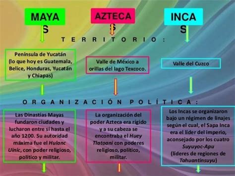 Mapa Conseptual Sobre La Cultura Maya Inca Y Azteca Brainly Lat