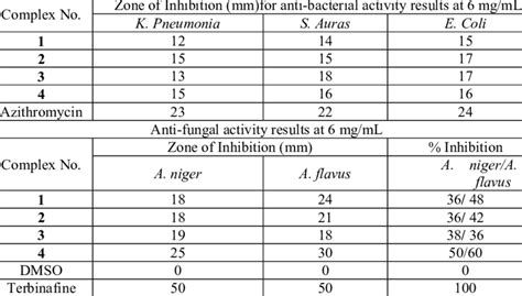 Antimicrobial Activity Results Of The Screened Compounds Download