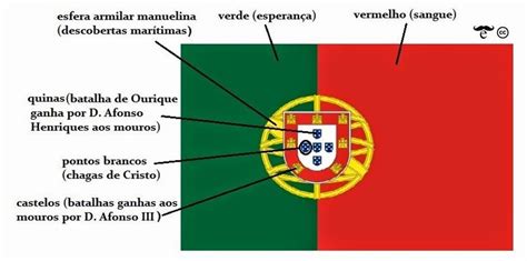 A bandeira de portugal é composta basicamente por duas faixas verticais. Tattoo Symbols and What They Mean | Bandeira de portugal ...