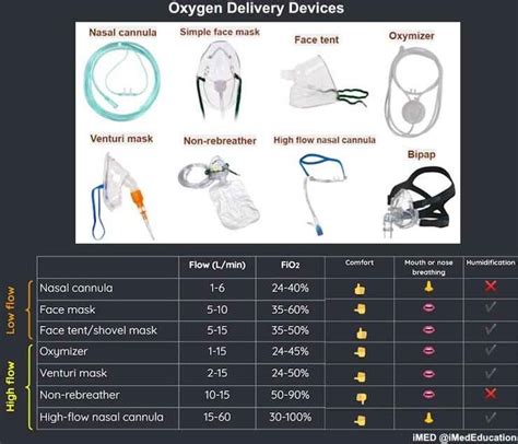 Lesson Guide Oxygen Delivery Devices