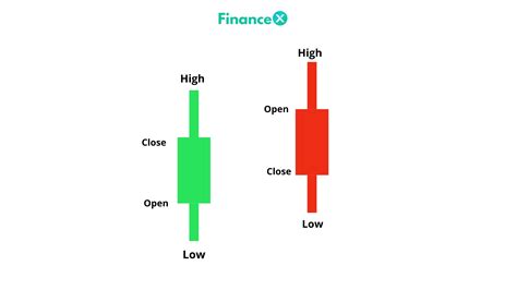 How To Read Candlestick Charts For Beginners