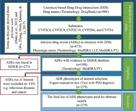 Flowchart Of The Selection Process Of The Adverse Drug Event Ade