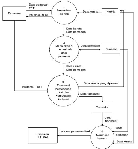 Contoh Dfd Data Flow Diagram Diagram Konteks Pinhome Images