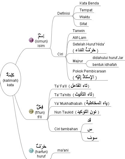 Pengertian Nahwu Dan Pembagian Kata Dalam Bahasa Arab Belajar Bahasa