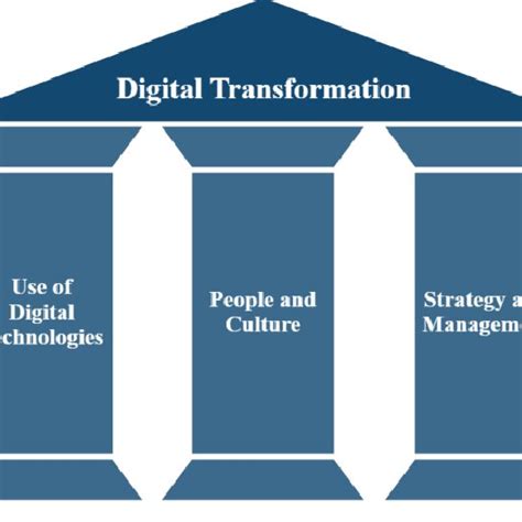 Digital Transformation Pillars Download Scientific Diagram