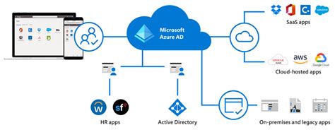 Azure Active Directory Premium P1 Is Coming To Microsoft 365 Business