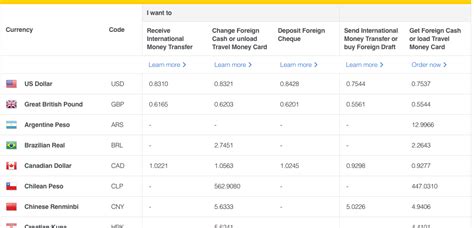 Alliance fx is a leading foreign exchange specialist that provide you with a quick and reliable international money transfer that is secure at every stage of the process. Commonwealth Bank Exchange Rates Reviewed & Compared