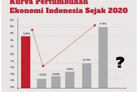 Data Pertumbuhan Ekonomi Indonesia 5 Tahun Terakhir Newstempo