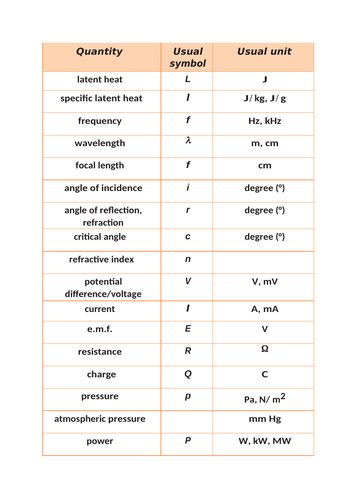 Quantity Unit Symbol Teaching Resources