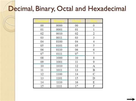 Conversion Table Decimal Binary Octal Hexadecimal Com Vrogue Co