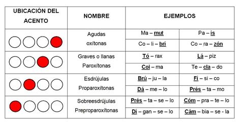 Resultado de imagen para clasificacion de las palabras ...