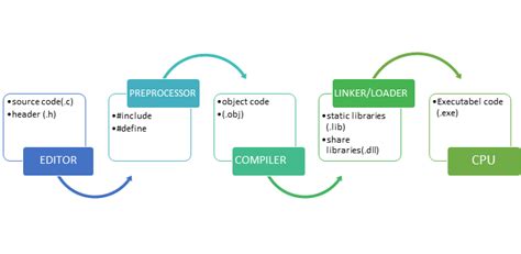 Preprocessor Directives Conditional Directives Macros In C