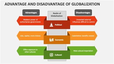 Advantage And Disadvantage Of Globalization Powerpoint Presentation
