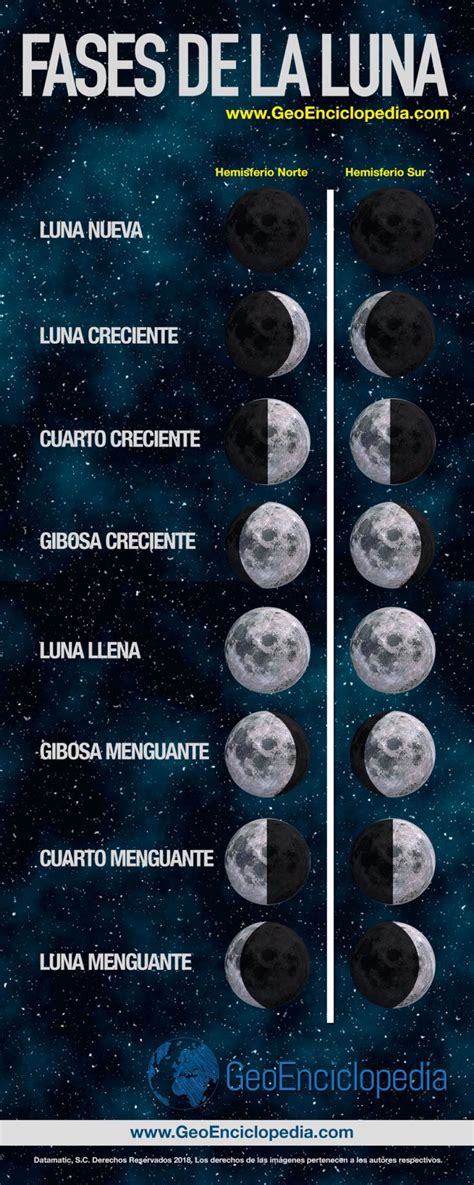 En el transcurso de la guerra de secesión de los estados unidos, en baltimore, ciudad del estado de maryland, se creó una nueva sociedad de mucha influencia. Infografía Fases de la Luna | Fases de la luna, Frases de ...