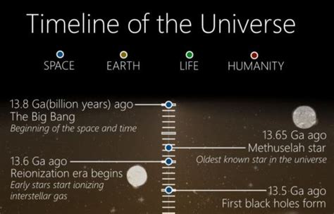 Timeline Of The Universe From The Big Bang To The Death Of Our Sun