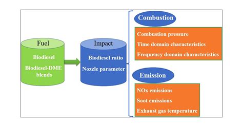 Comparative Analysis Of Combustion Behaviors And Emission