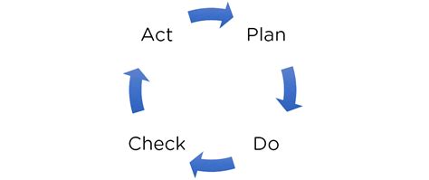 Explain The Plan Do Check Act Pdca Cycle