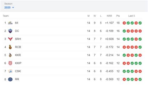 Ipl 2021 Points Table Team Standing Ipl 2021 Live Streaming