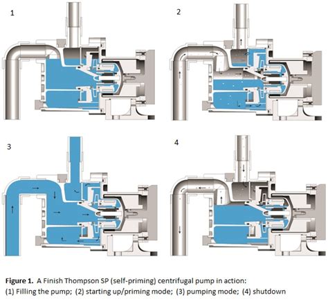 What Is A Self Priming Pump And How Does It Work Anderson Process