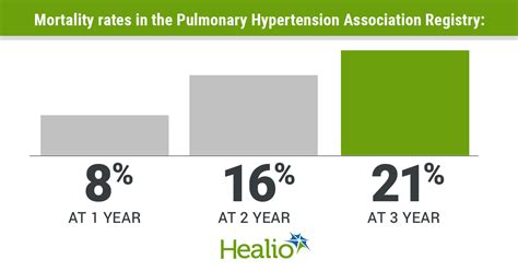 Pulmonary Hypertension Mortality Trends In Us Continue To Improve