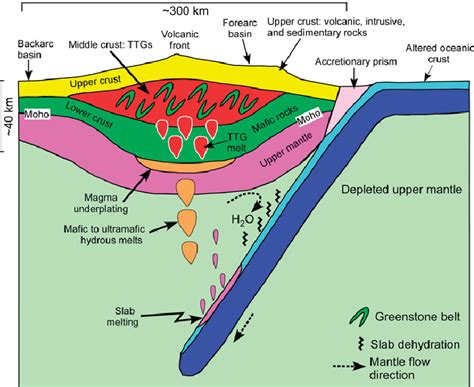 The formation mechanism of island arc. A simplifi ed geodynamic model for the generation of ...