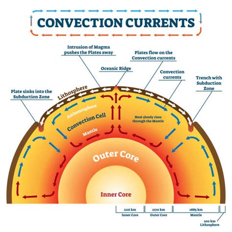 Convection Current Illustrations Royalty Free Vector Graphics And Clip