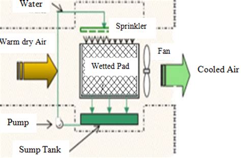 Figure 1 Schematic Diagram Of Direct Evaporative Cooler 13 The