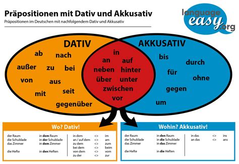 German Cases Learn German Cases Easily With Language