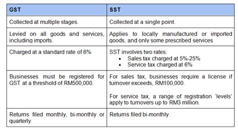 This is easily the most important question for malaysians, but unfortunately at this point in time both tax systems have their pros and cons. Abolition of GST and Transition to SST in Malaysia ...
