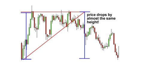 How To Use An Ascending Triangle Pattern In Trading