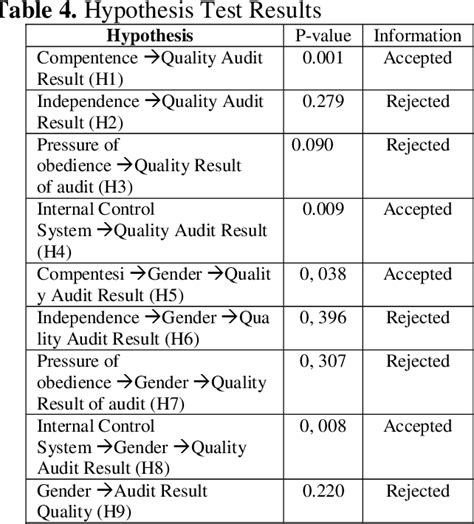 Table 4 From Audit Quality Based On Internal Audit Capability Model