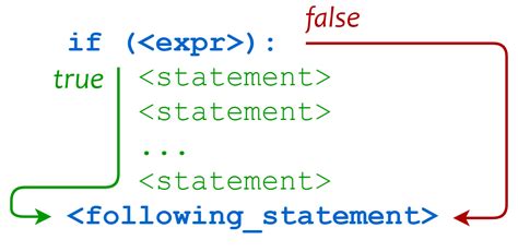 Conditional Statements In Python Real Python