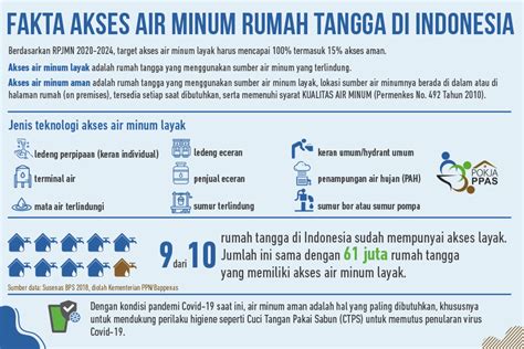 Fakta Akses Air Minum Rumah Tangga Di Indonesia NAWASIS National